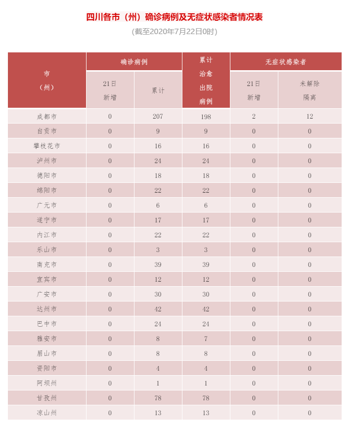 肺炎|四川7月21日新增新冠肺炎无症状感染者2例 均为境外输入