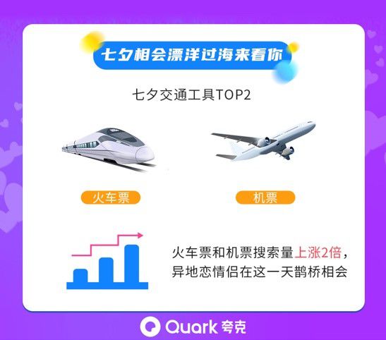 夸克|夸克搜索七夕数据报告：男性成为消费主力军