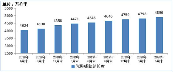 电信|工信部：上半年电信业务收入6927亿元，同比增长3.2％