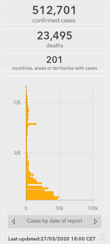 「」世卫组织：全球新冠肺炎累计超过51万例
