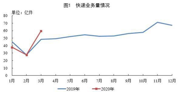 全国一季度完成125.3亿件快递 你贡献了多少？