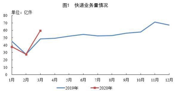 全國一季度完成125.3億件快遞 你貢獻了多少？