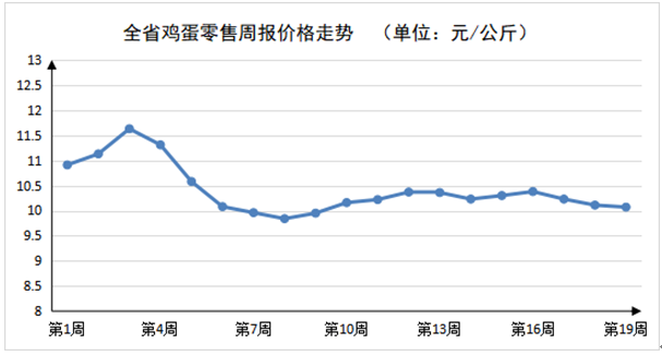 2023年第19周河南主要生活必需品价格以稳为主