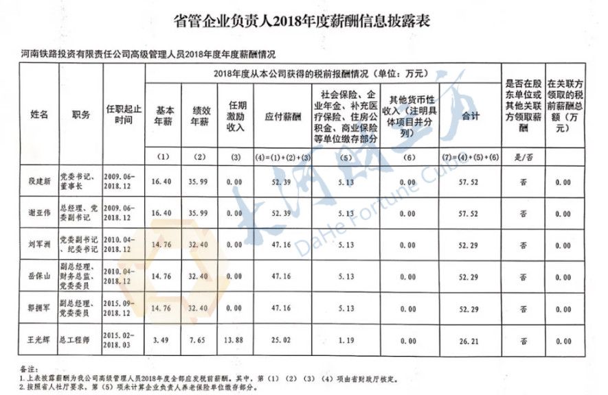 [社会保险]河南9家省属国企负责人薪酬披露