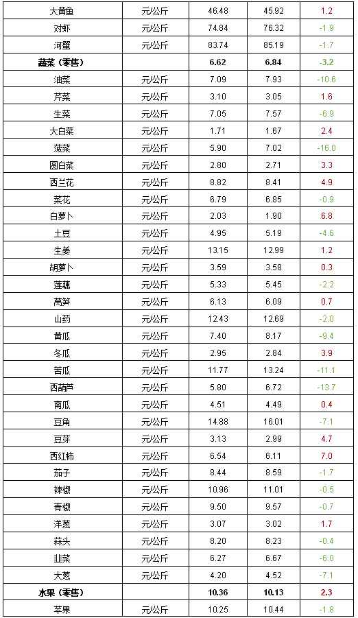 2023年第10周河南主要生活必需品<br><br>价格涨跌各半