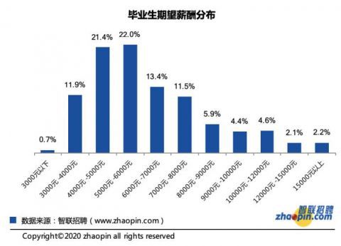 「新经济」毕业生平均期望薪酬6930元，找工作青睐新经济行业