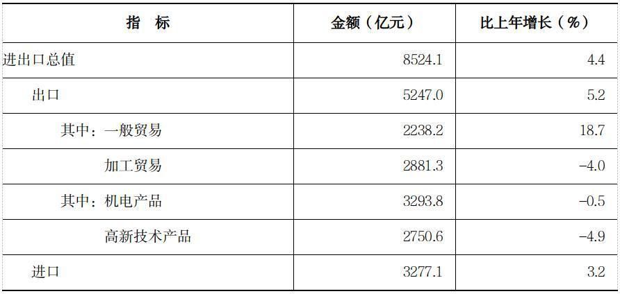 2022年河南省国民经济和社会发展统计公报