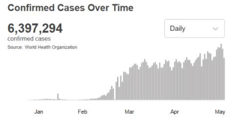 世卫组织：全球新冠肺炎确诊病例超过639万例