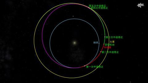 |天问一号探测器完成深空机动 再飞行约4个月将与火星交会