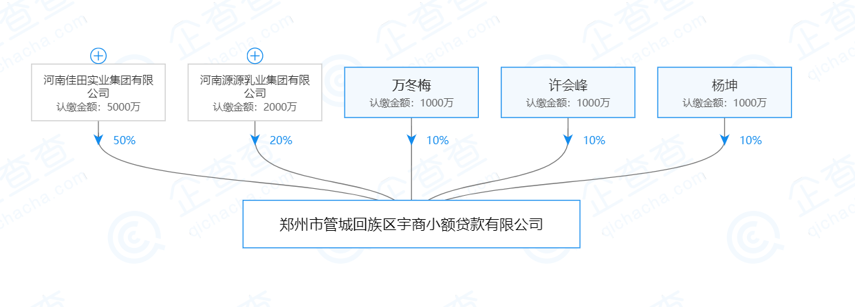 郑州管城回族区宇商小贷公司总经理变更获批 手机大河网