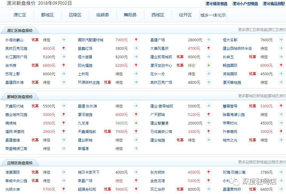 呕血整理!速来围观河南18地市当前房价,哪个市