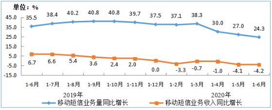 电信|工信部：上半年电信业务收入6927亿元，同比增长3.2％