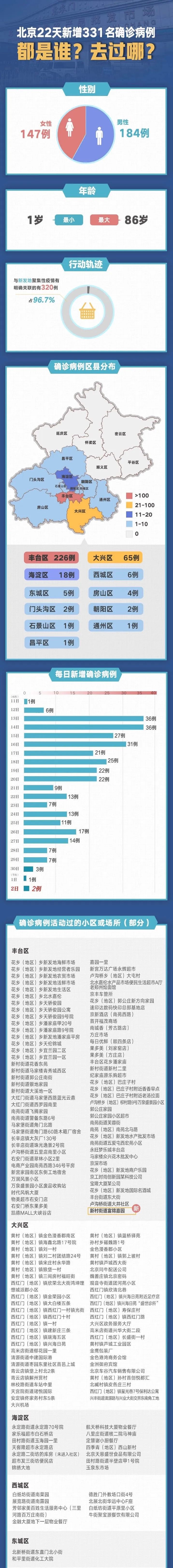 最新！北京22天新增331例，都是谁？去过哪？