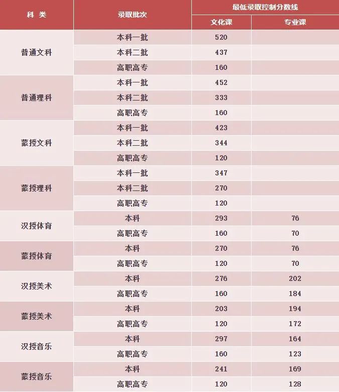 高考录取线|内蒙古高考分数线公布：一本文科520分 理科452分