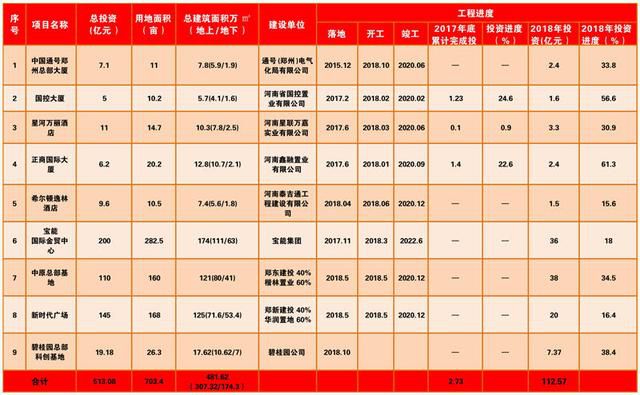 306米！郑州新最高建筑今日破土动工（多图）