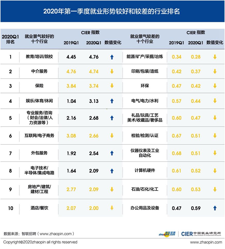 [求职]报告：一季度，这些职业就业形势较好 有你的吗？