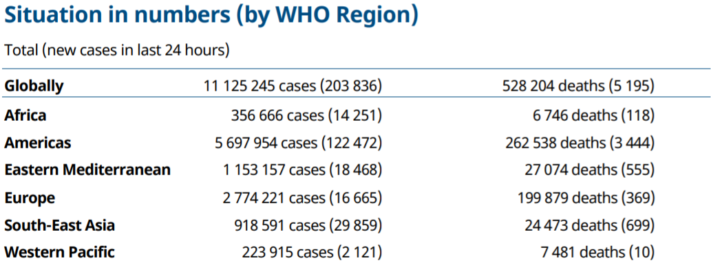 肺炎世卫组织：全球新增203836例新冠肺炎确诊病例