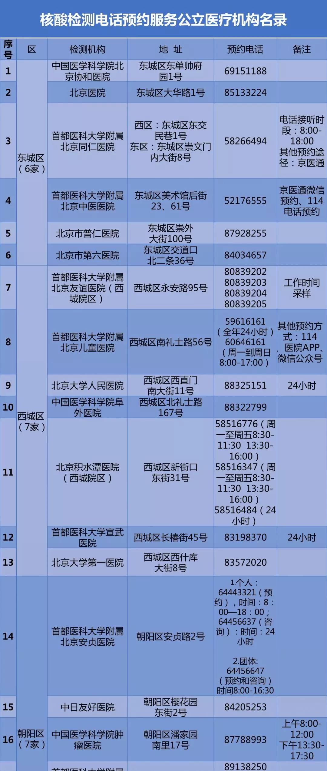 民生请收藏！北京公布57家公立医疗机构核酸检测预约电话
