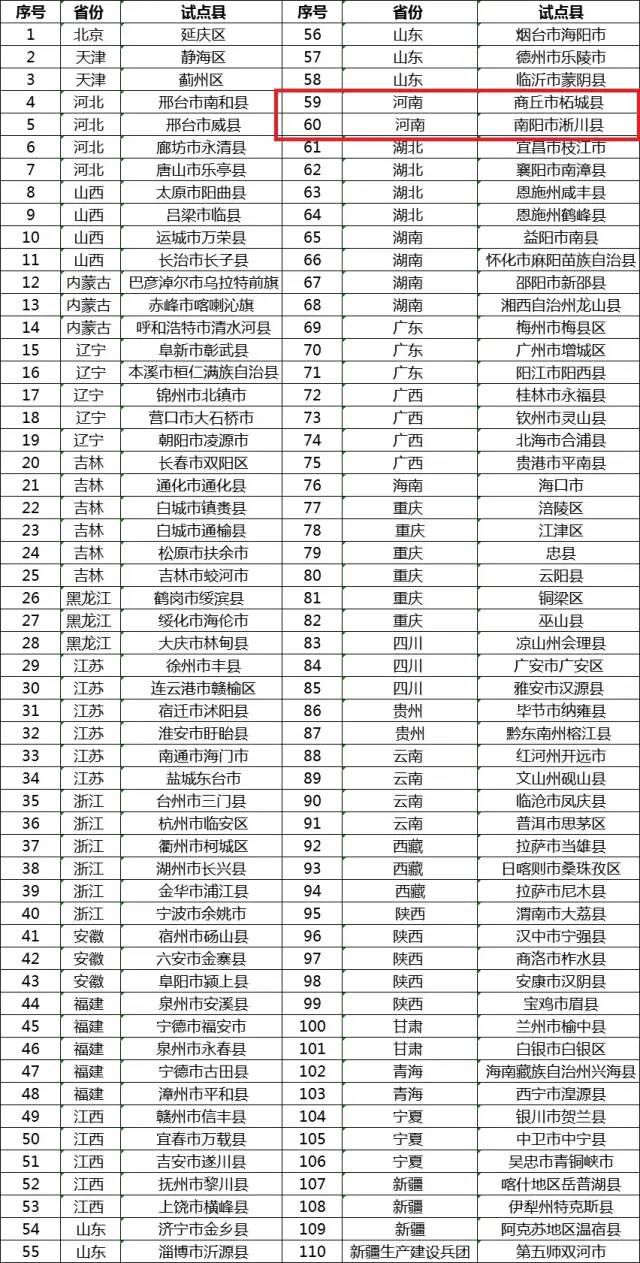 河南2縣入圍全國“互聯(lián)網(wǎng)+”農(nóng)產(chǎn)品出村進(jìn)城工程試點(diǎn)公示名單