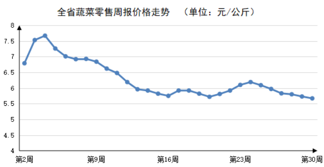 2023年第30周河南主要生活必需品价格平稳运行