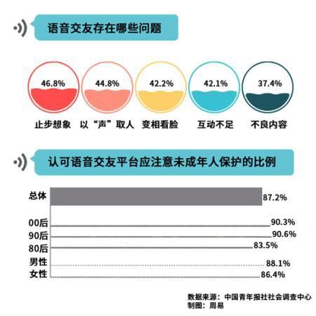 北京交友|87.2%受访者直言语音交友平台应注意未成年人保护