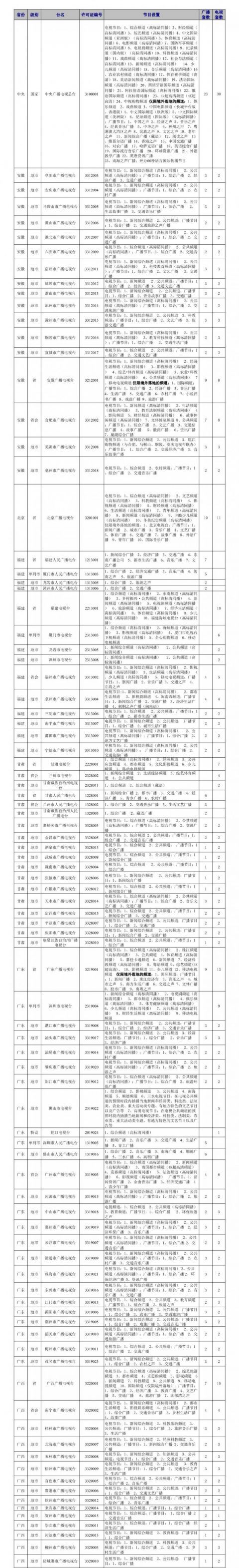 |广电总局发布最新广播电视播出机构及频道频率名录