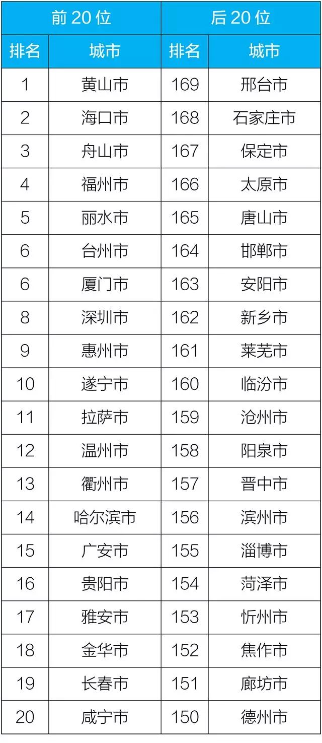 2018年11月169个重点城市排名前20位和后20位城市名单