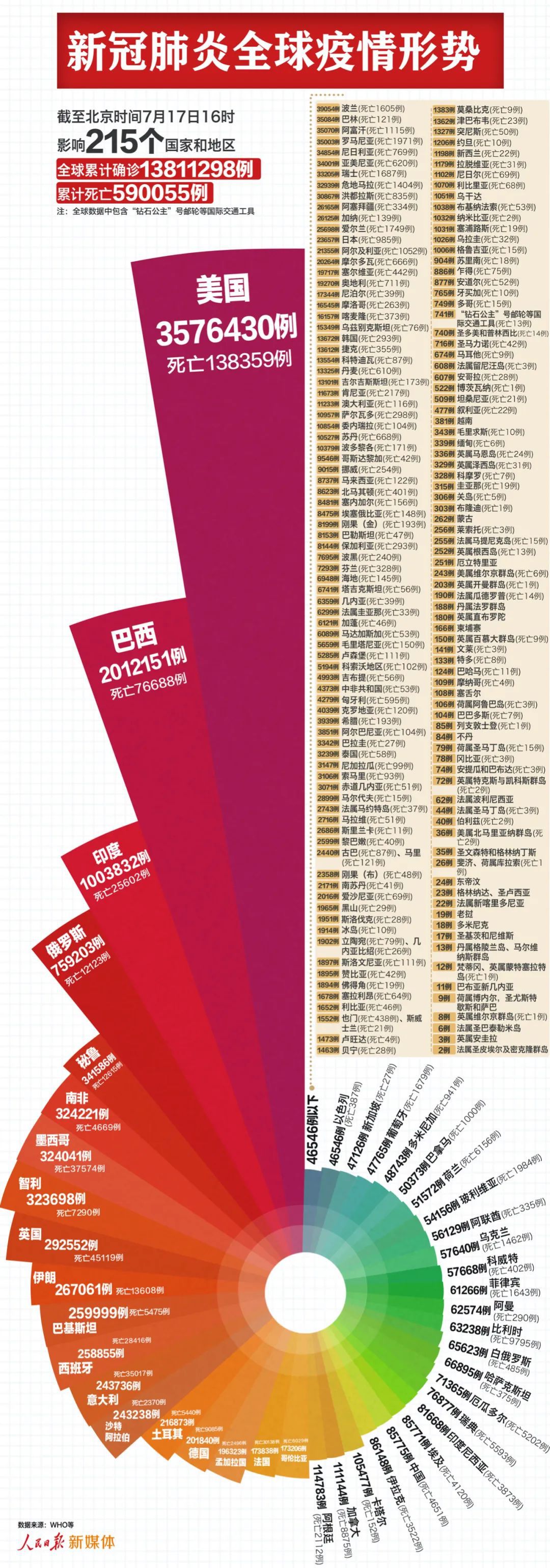 |最新：美国新冠肺炎确诊超357万例，巴西超200万，印度超100万