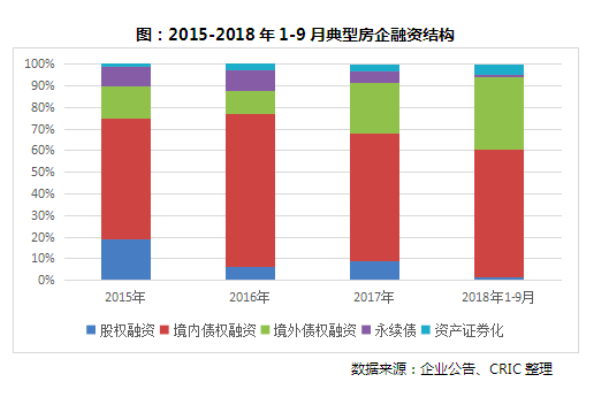 克而瑞:9月房企融资成本达2017年下半年以来