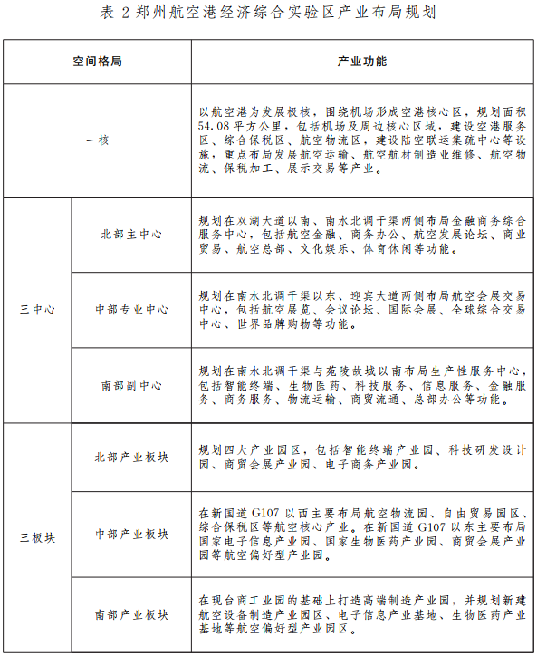 重磅！自贸区郑州片区产业规划出炉：打造七大产业集群、五大园区