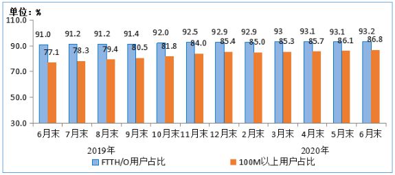 电信|工信部：上半年电信业务收入6927亿元，同比增长3.2％