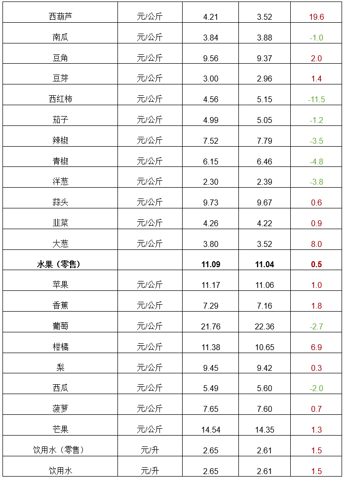 2023年第21周河南主要生活必需品价格稳中有涨