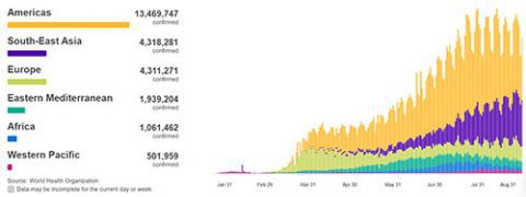 传染病|世卫组织：全球新冠肺炎新增245984例