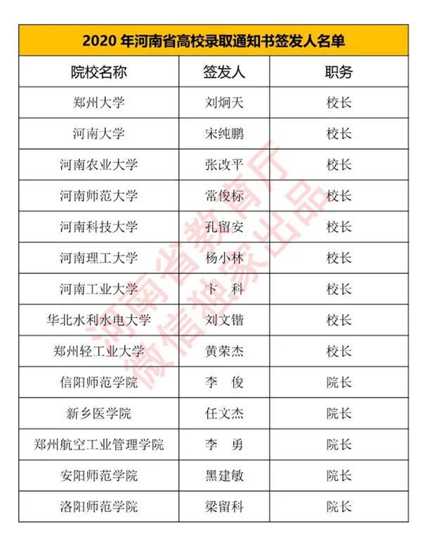 录取通知书|你的录取通知书是谁签发的？2020年河南高校录取通知书签发人名单出炉！