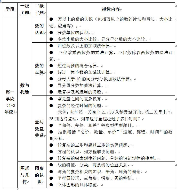 升学考试教育部：3年级以下不得培训四位数以上加减法