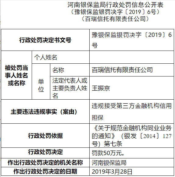 河南银保监局又开罚单,百瑞信托首度遭罚