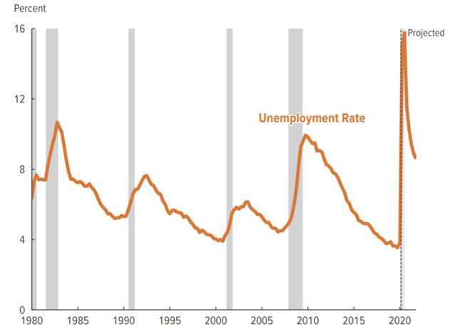 失业率美国二季度GDP或下滑38% 失业率在明年前都将维持高位