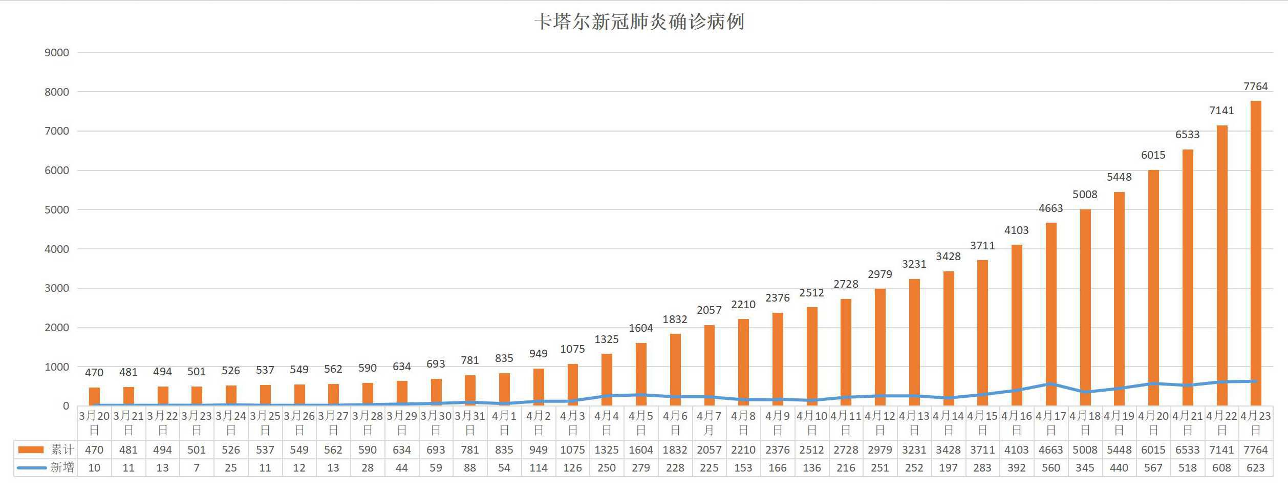 【肺炎】卡塔尔新增新冠肺炎确诊病例623例 累计7764例