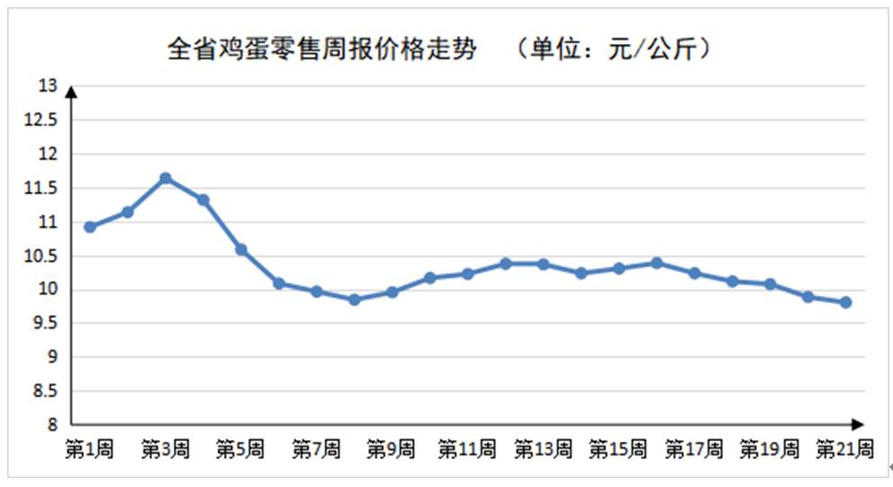 2023年第21周河南主要生活必需品价格稳中有涨