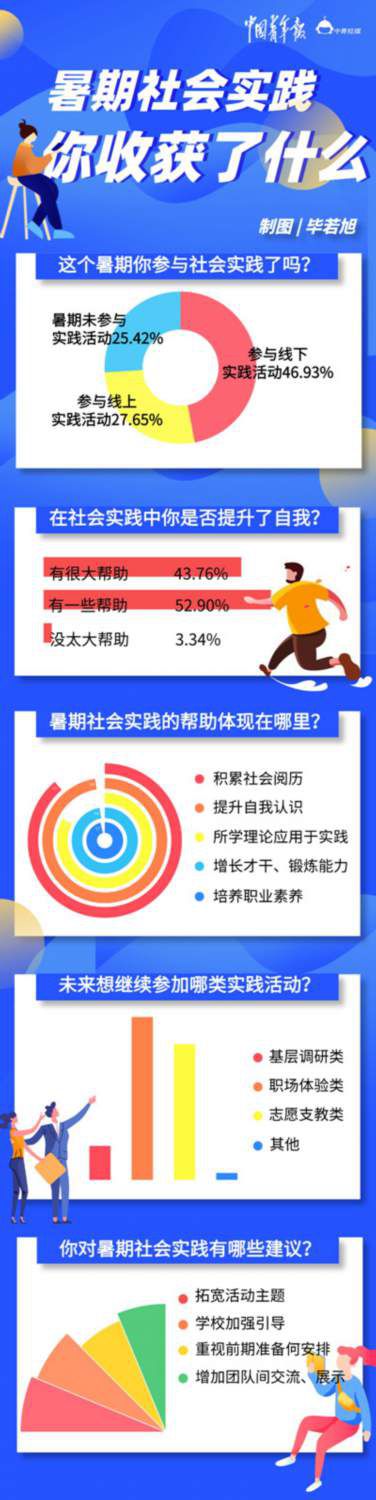 大学|九成受访大学生认为暑期社会实践对成长有帮助