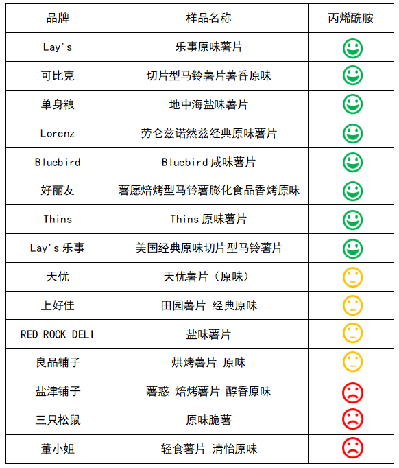 注意！多家知名品牌薯片，被檢出含致癌物！你吃過嗎？