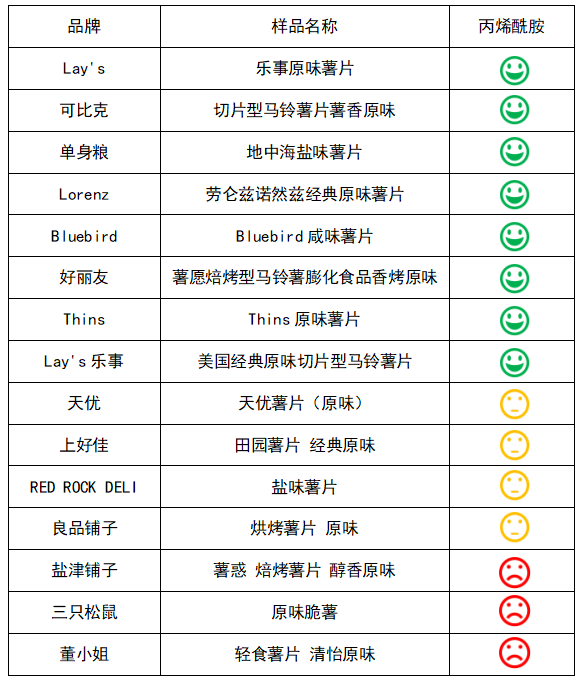 注意！多家知名品牌薯片，被檢出含致癌物！你吃過(guò)嗎？