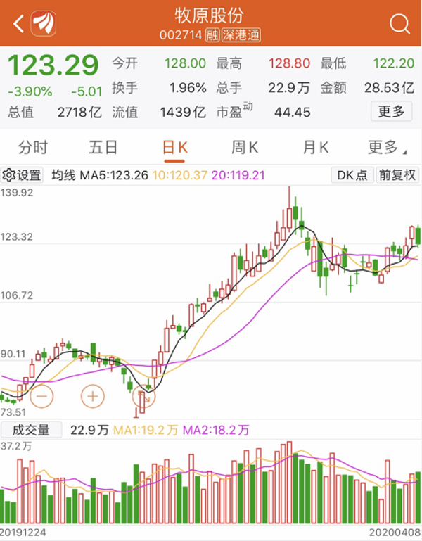 『牧原』牧原一季度预盈超40亿，秦英林身家超张一鸣等，为何股价反而下跌？