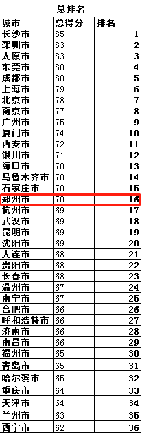 总排名郑州排名