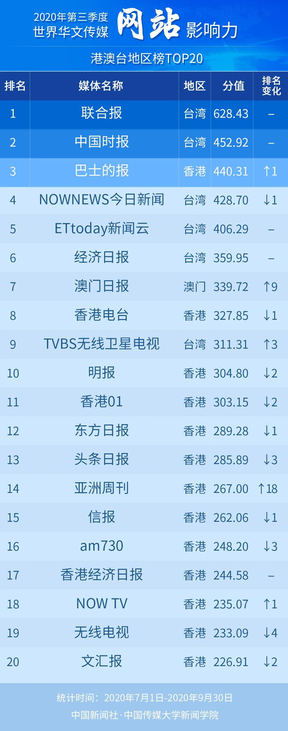 |2020年第三季度世界华文传媒新媒体影响力榜