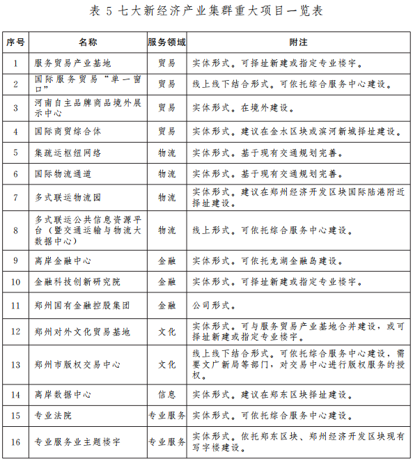 重磅！自貿(mào)區(qū)鄭州片區(qū)產(chǎn)業(yè)規(guī)劃出爐：打造七大產(chǎn)業(yè)集群、五大園區(qū)