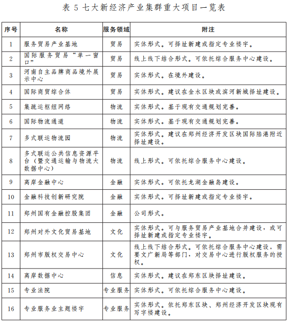 重磅！自贸区郑州片区产业规划出炉：打造七大产业集群、五大园区