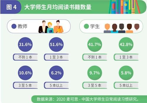 #大学#调查：过半数受访大学生课余阅读时间日均不足1小时