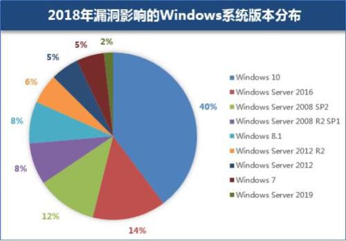 图：2018年漏洞影响的Windows系统版本分布