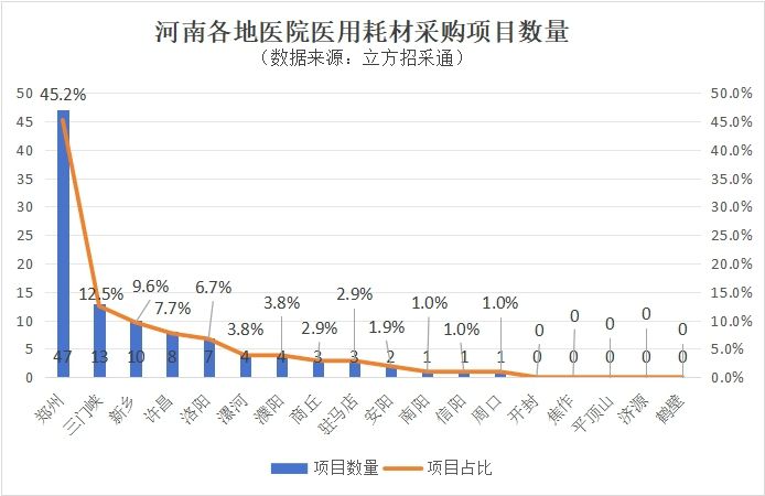 为什么医院控制耗占比6月河南医用耗材招采市场分析：郑州占比近半，阜外华中医院领跑招标市场_https://www.jmylbn.com_新闻资讯_第2张